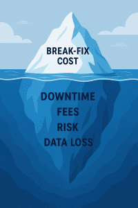 Iceberg graphic comparing surface-level costs to hidden break-fix IT expenses